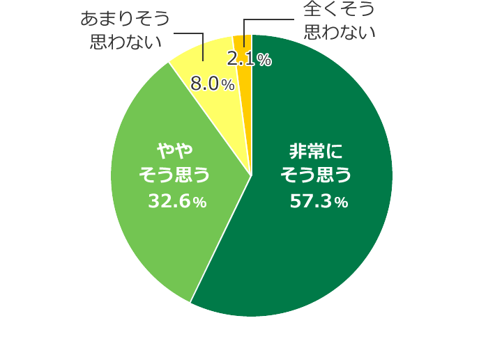 「白くて透明感のある肌に憧れる」と思う割合