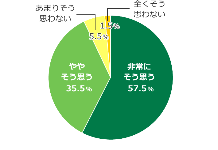 「肌のハリや潤いが欲しい（取り戻したい）」と思う割合