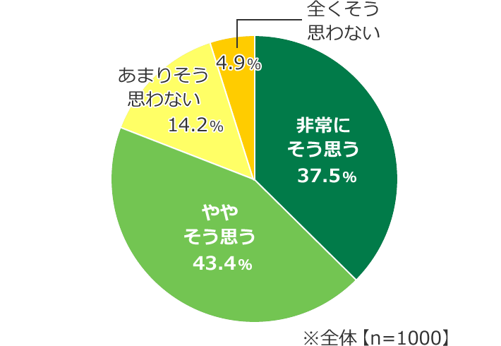 「化粧のノリの良い日は心まで明るくなる」と思う割合