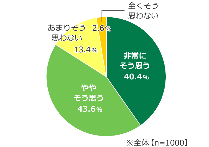 「肌の綺麗な人が言う、『特別なケアは何もしていない』は嘘だ」と思う割合