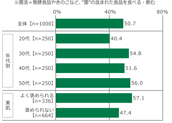 「菌活」の実施率