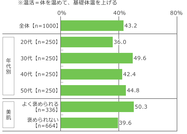 「温活」の実施率