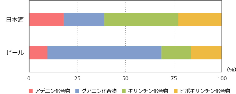 グラフ1:醸造直後の日本酒と市販ビール2)のプリン体組成比較（単位％）