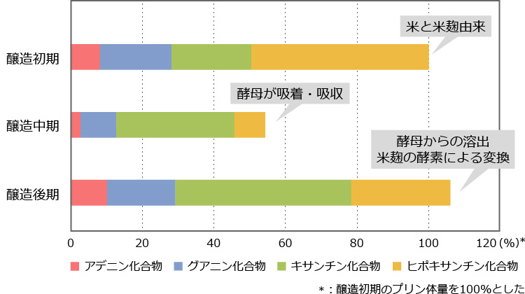 グラフ2:日本酒の醸造経過とプリン体組成の変化（単位％）と生成機構モデル