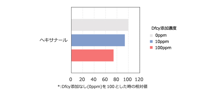 図1：Dfcy添加時のヘキサナール濃度の抑制率*