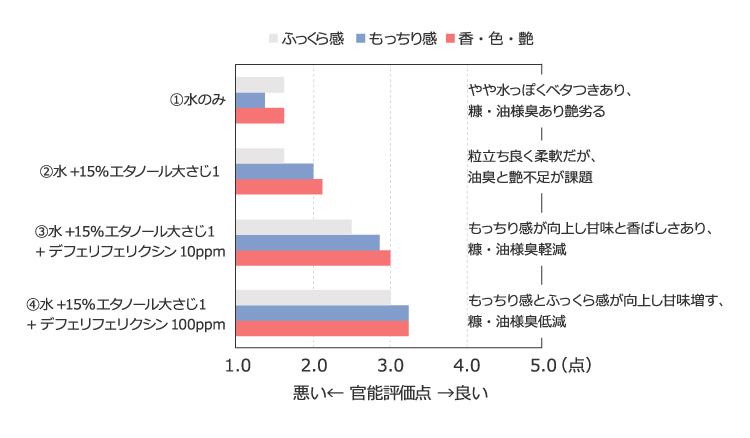 図2：Dfcy添加による古米の食味の変化
