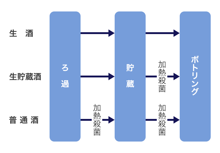 生酒、生貯蔵酒のできるまで(簡略図)
