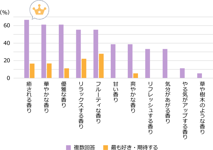 <日本酒の香りに期待することは?>