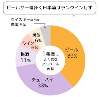 <リラックスタイムに飲むアルコール飲料について>