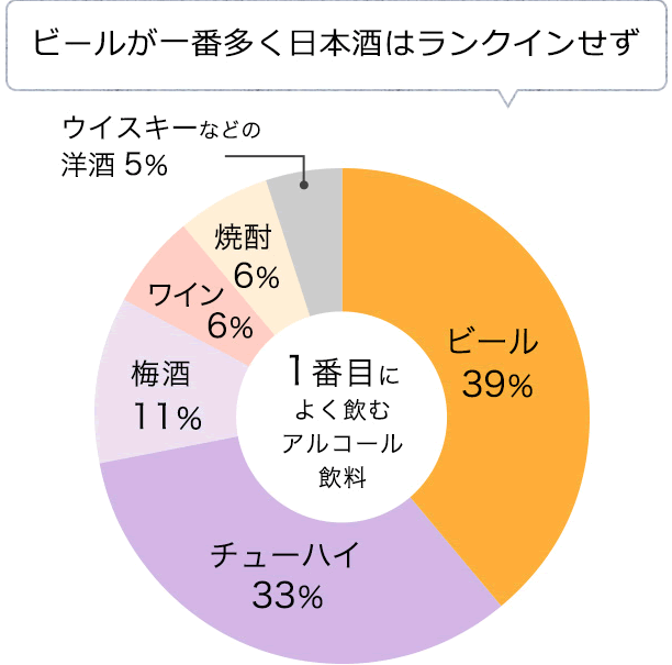 <リラックスタイムに飲むアルコール飲料について>