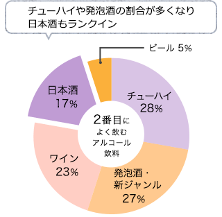 <リラックスタイムに飲むアルコール飲料について>
