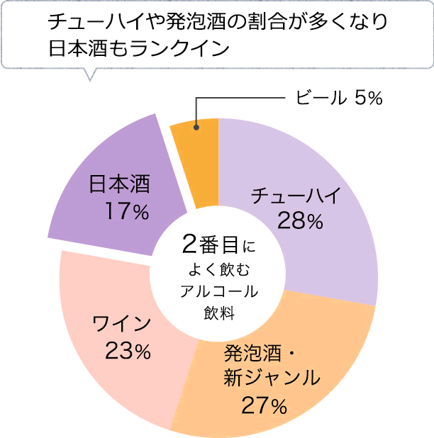 <リラックスタイムに飲むアルコール飲料について>