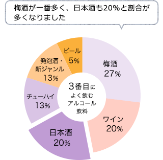 <リラックスタイムに飲むアルコール飲料について>