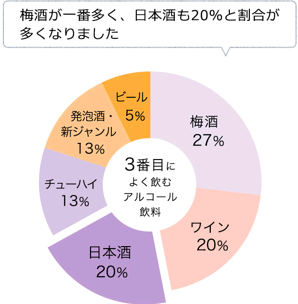 <リラックスタイムに飲むアルコール飲料について>