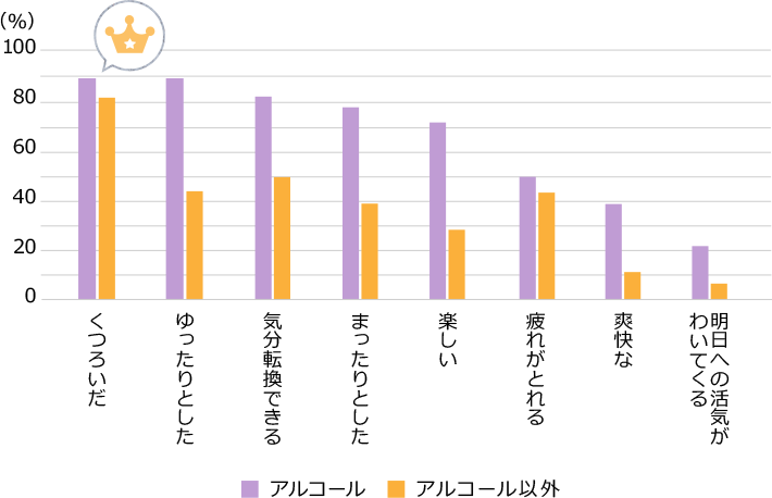 ＜リラックスタイムにアルコール・アルコール以外の飲料を飲んで当てはまる気分は？＞