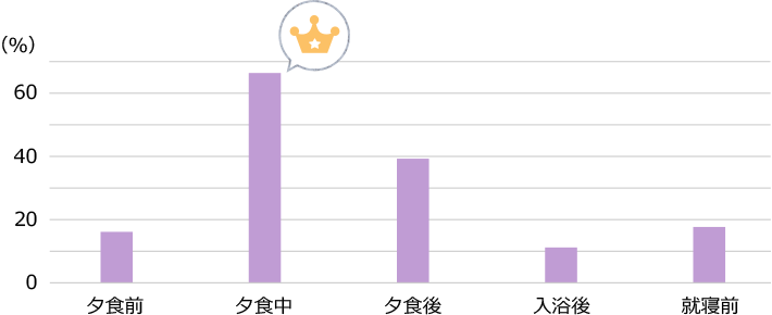 <普段の生活の中でアルコール飲料を飲むシーン・タイミングは?>