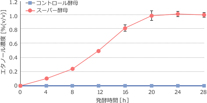 図4 スーパー酵母を用いたβ-グルカンからのエタノール発酵