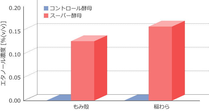 図5 スーパー酵母を用いたもみ殻、稲わら可溶化液からのエタノール発酵