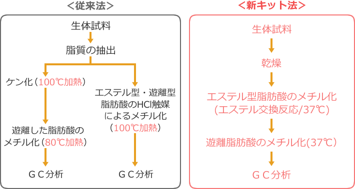 図1 従来法と新キット法の比較