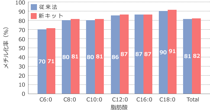 図2 酵母細胞サンプルでのメチル化率の比較