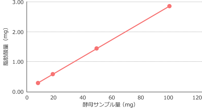 図3 各試料量での定量性