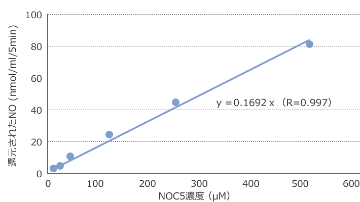 図3 P450norを用いたNOの定量