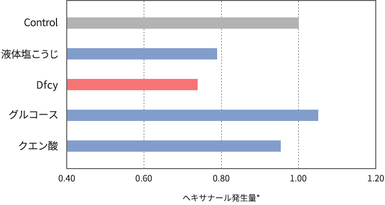 グラフ:塩こうじに含まれる各成分とヘキサナール発生抑制効果