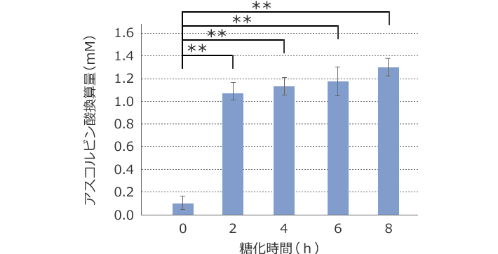 図1 米麹甘酒のDPPH法を用いた抗酸化活性