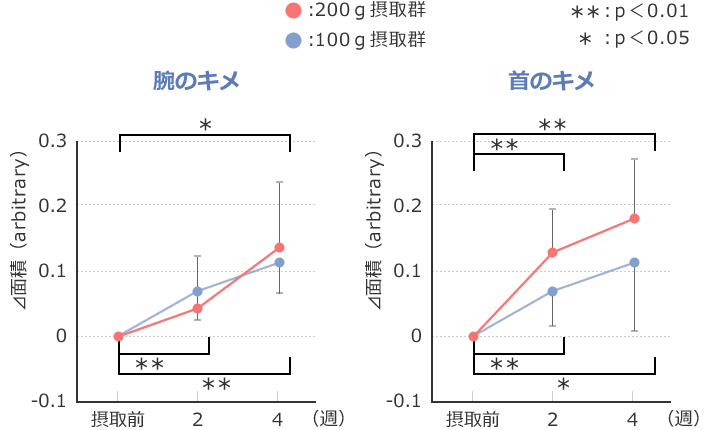 図2 キメ面積の変化率