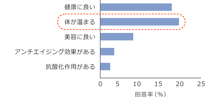 図1 酒粕に対するイメージ