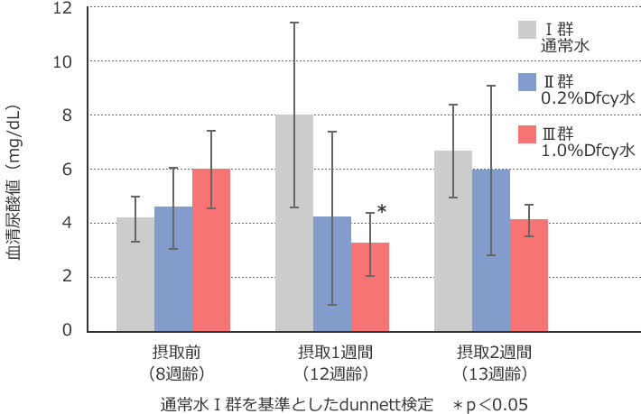 図1 Dfcy短期投与での血清尿酸値低減作用