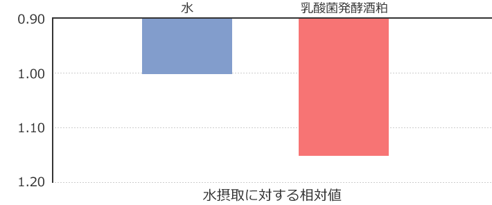 図2 呼気アルコール減少量