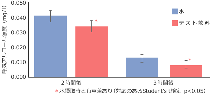 図3 呼気アルコール濃度）