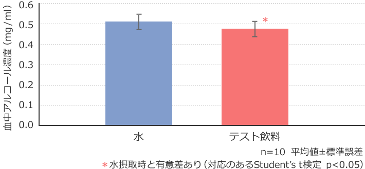 図4 血中アルコール濃度