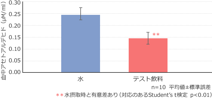 図5 血中アセドアルデヒド濃度