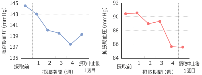 図1 酒粕ペプチドのヒト血圧試験