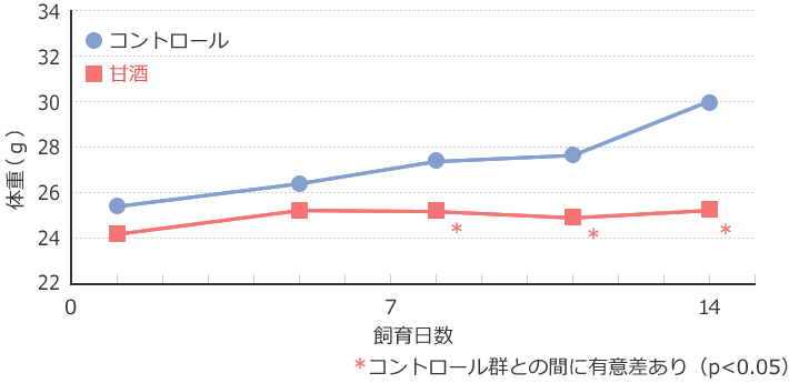 図1：甘酒の体重増加抑制効果