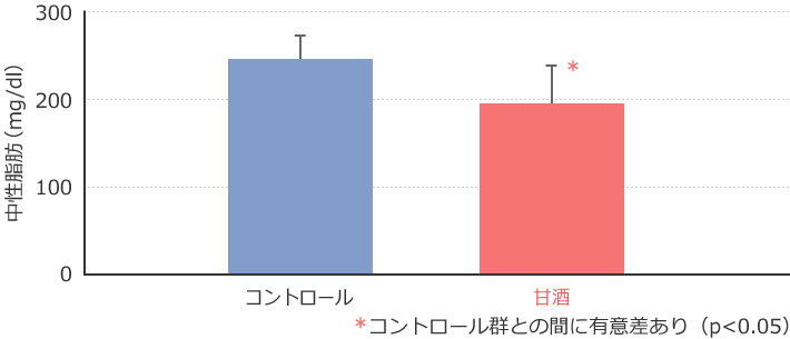 図2：甘酒の中性脂肪抑制効果