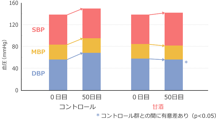 図3：甘酒の血圧上昇抑制効果