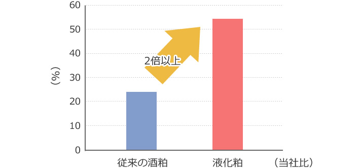 図1 乾燥酒粕中の粗タンパク質含量