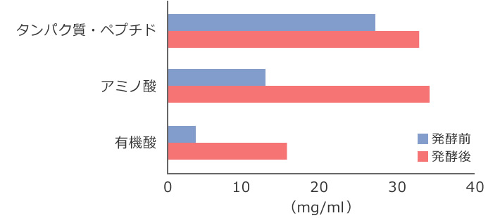 図2 乳酸菌発酵による液化粕の成分変化(mg/ml)