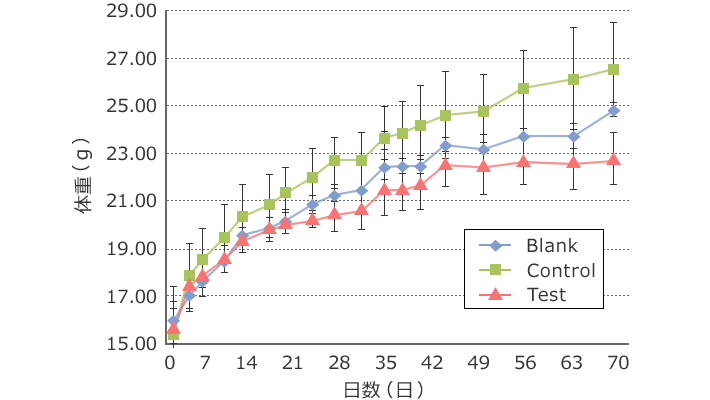 図3 高糖食摂取試験における体重変化