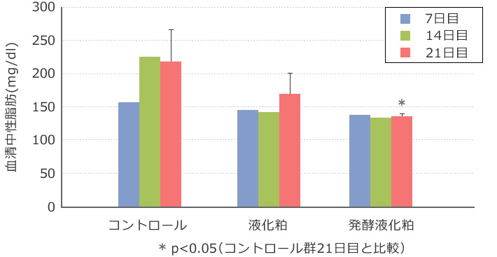 図4 高脂肪食摂取試験における血清中性脂肪の変化