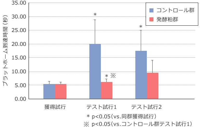 図5 水迷路試験における学習記憶力の変化