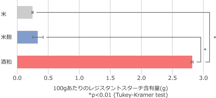 図1　酒粕と米麹のレジスタントスターチ含有量