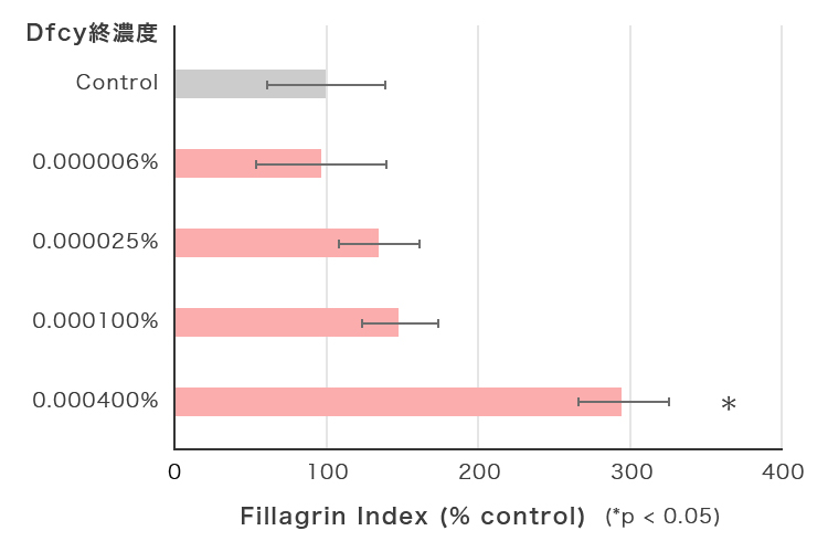 図　Dfcyの添加量と細胞内のフィラグリン量