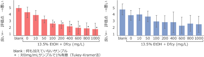 図1 Dfcy含有モデル料理酒による豚ミンチ調理試験の官能評価（生臭み（左）と味（右））