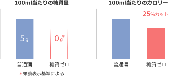 「糖質ゼロ」清酒と普通酒との糖質量・カロリーの比較