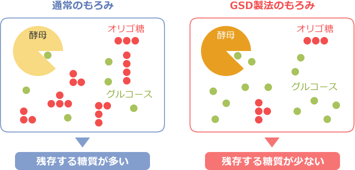 通常の製法とGSD製法の比較