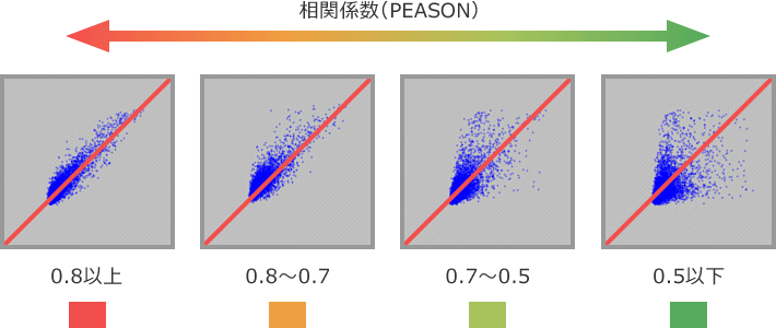 図3 アレイデータのscatter plotと相関係数